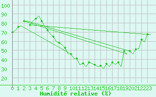 Courbe de l'humidit relative pour Genve (Sw)