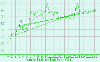 Courbe de l'humidit relative pour Le Goeree