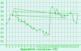 Courbe de l'humidit relative pour Gilze-Rijen