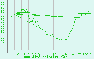 Courbe de l'humidit relative pour Hannover