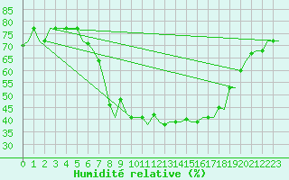 Courbe de l'humidit relative pour Bergamo / Orio Al Serio