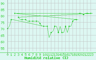 Courbe de l'humidit relative pour Gnes (It)