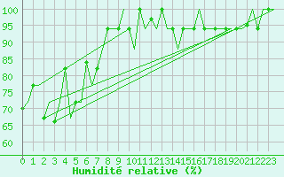 Courbe de l'humidit relative pour Ronchi Dei Legionari