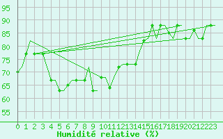 Courbe de l'humidit relative pour Gnes (It)