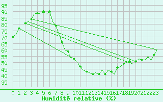 Courbe de l'humidit relative pour Beauvechain (Be)