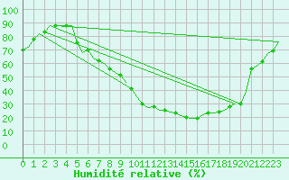 Courbe de l'humidit relative pour Fritzlar