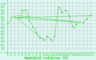 Courbe de l'humidit relative pour Maastricht / Zuid Limburg (PB)