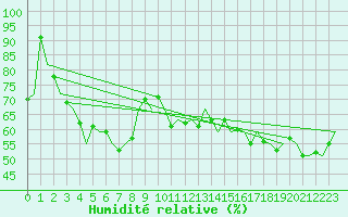 Courbe de l'humidit relative pour Le Goeree