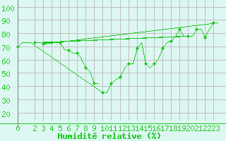 Courbe de l'humidit relative pour Andravida Airport