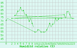Courbe de l'humidit relative pour Bari / Palese Macchie