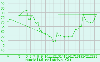 Courbe de l'humidit relative pour Roma / Ciampino