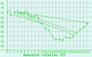 Courbe de l'humidit relative pour Wien / Schwechat-Flughafen