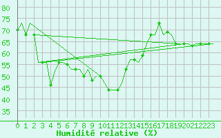 Courbe de l'humidit relative pour Paros Community Airport