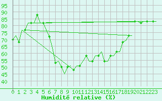 Courbe de l'humidit relative pour Dar-El-Beida