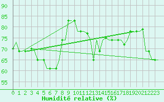 Courbe de l'humidit relative pour Gnes (It)