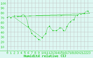 Courbe de l'humidit relative pour Kalamata Airport