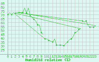 Courbe de l'humidit relative pour Lappeenranta
