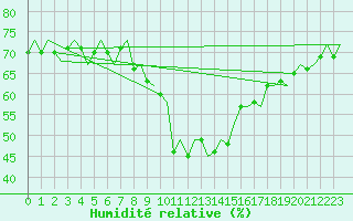 Courbe de l'humidit relative pour Helsinki-Vantaa