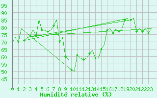 Courbe de l'humidit relative pour Samedam-Flugplatz