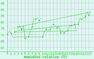 Courbe de l'humidit relative pour Platform L9-ff-1 Sea