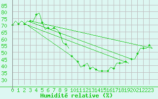 Courbe de l'humidit relative pour Beauvechain (Be)