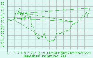 Courbe de l'humidit relative pour Ibiza (Esp)