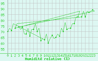 Courbe de l'humidit relative pour Faro / Aeroporto