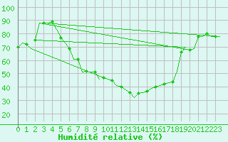 Courbe de l'humidit relative pour Maribor / Slivnica