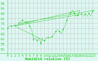 Courbe de l'humidit relative pour Bremen