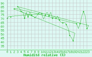 Courbe de l'humidit relative pour Faro / Aeroporto
