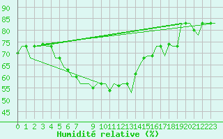 Courbe de l'humidit relative pour Gnes (It)