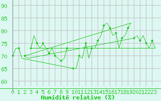 Courbe de l'humidit relative pour Le Goeree
