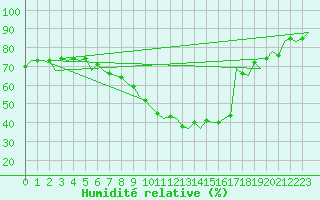 Courbe de l'humidit relative pour Frankfort (All)