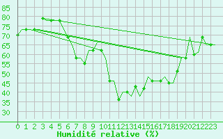 Courbe de l'humidit relative pour Olbia / Costa Smeralda