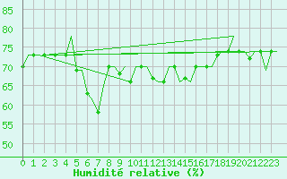 Courbe de l'humidit relative pour Gnes (It)