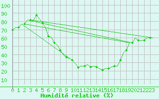 Courbe de l'humidit relative pour Skopje-Petrovec