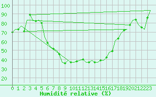 Courbe de l'humidit relative pour Beograd / Surcin