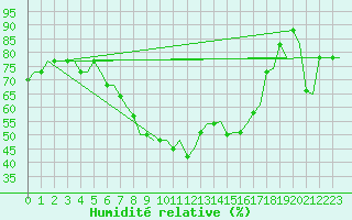Courbe de l'humidit relative pour Venezia / Tessera