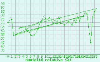 Courbe de l'humidit relative pour Barcelona / Aeropuerto