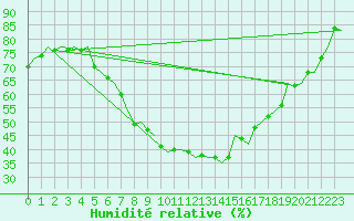 Courbe de l'humidit relative pour Lodz