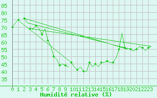 Courbe de l'humidit relative pour Venezia / Tessera