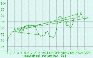 Courbe de l'humidit relative pour Euro Platform
