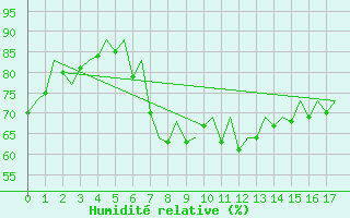 Courbe de l'humidit relative pour Barcelona / Aeropuerto