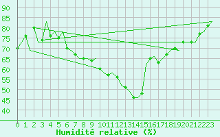 Courbe de l'humidit relative pour Leeuwarden