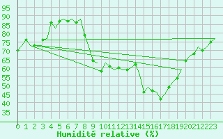 Courbe de l'humidit relative pour Amsterdam Airport Schiphol