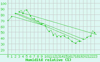 Courbe de l'humidit relative pour Milano / Malpensa