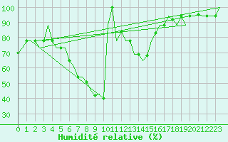 Courbe de l'humidit relative pour Skopje-Petrovec