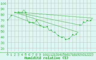 Courbe de l'humidit relative pour Verona / Villafranca