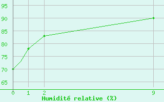 Courbe de l'humidit relative pour Red Lake, Ont.