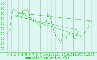 Courbe de l'humidit relative pour Rotterdam Airport Zestienhoven